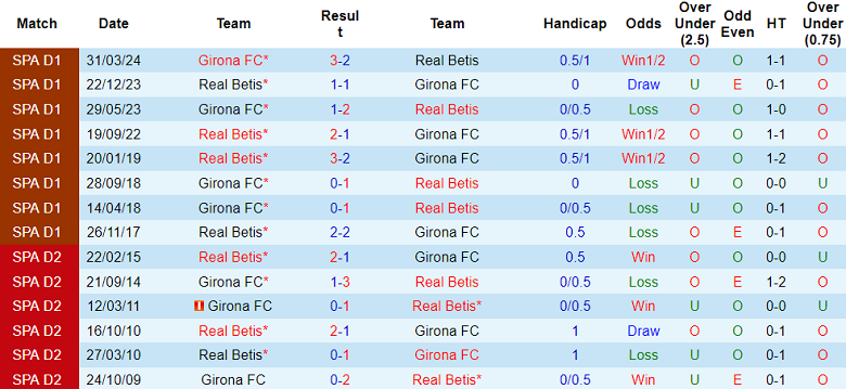 Thành tích lịch sử đối đầu Betis vs Girona, 2h30 ngày 16/8 - Ảnh 1, trang chủ 123b, 123b